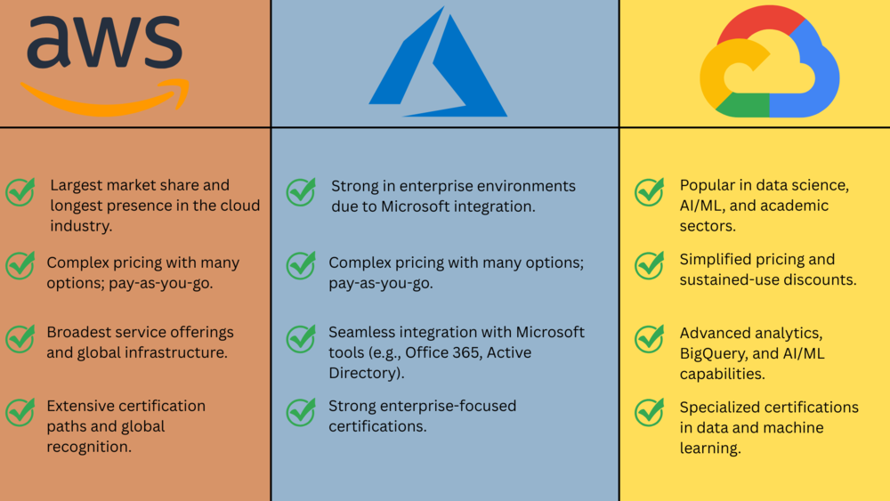  was vs azure vs gcp comparison image
